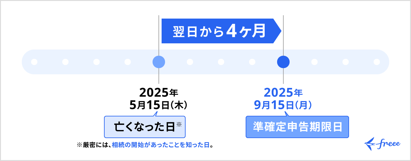 準確定申告の期限