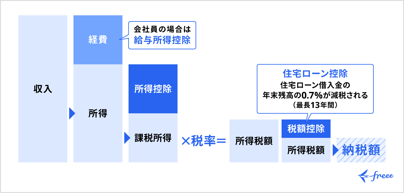 住宅ローン控除は税額控除の1つ