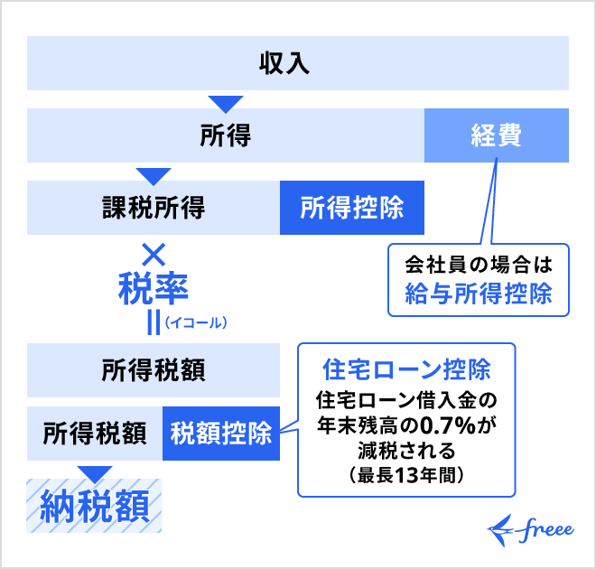 住宅ローン控除は税額控除の1つ