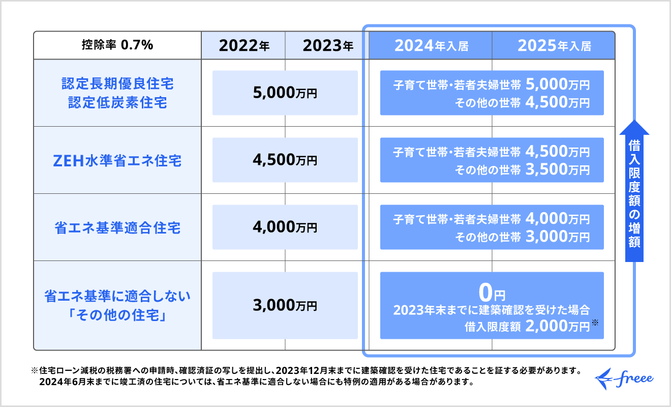 住宅ローン控除の借入上限額は省エネ性能によって変動する