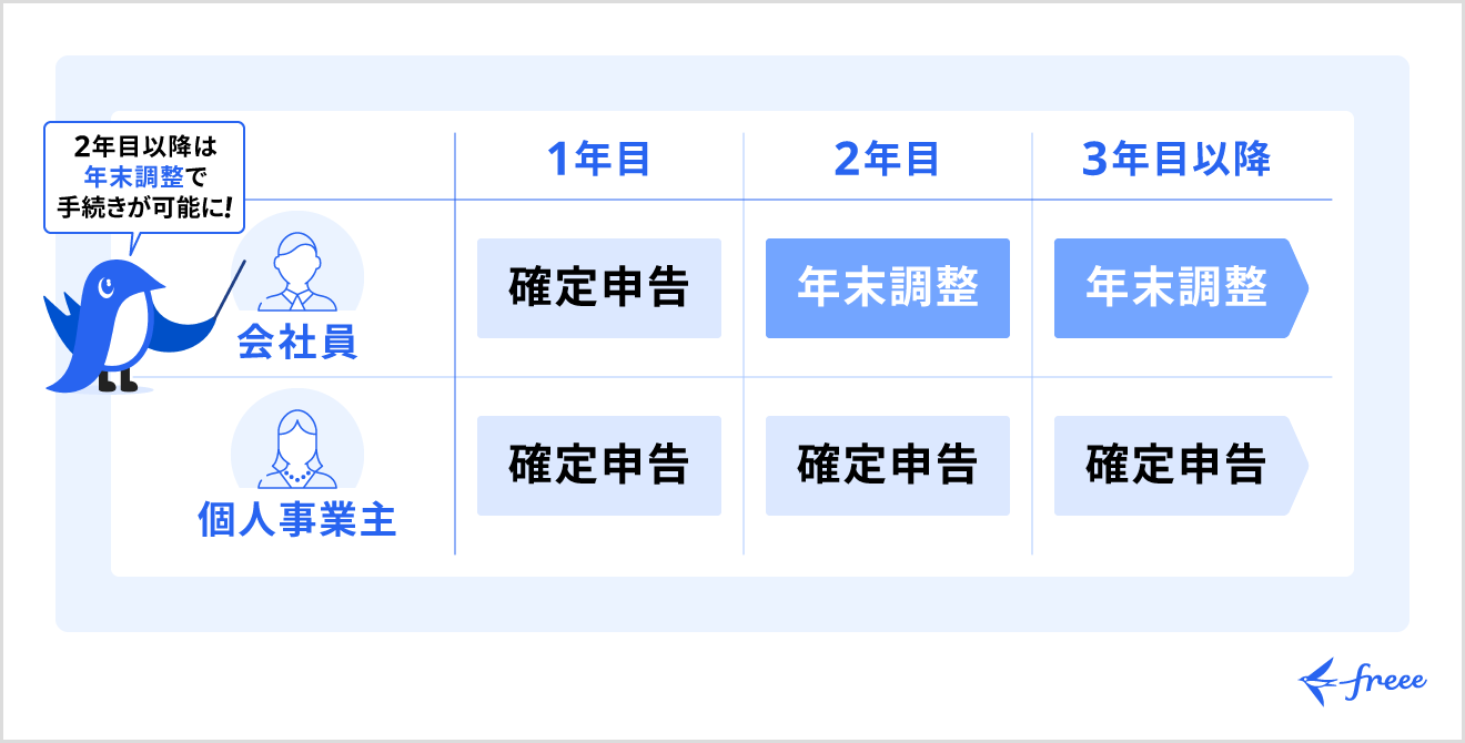 住宅ローン控除の初年度は会社員でも確定申告が必要