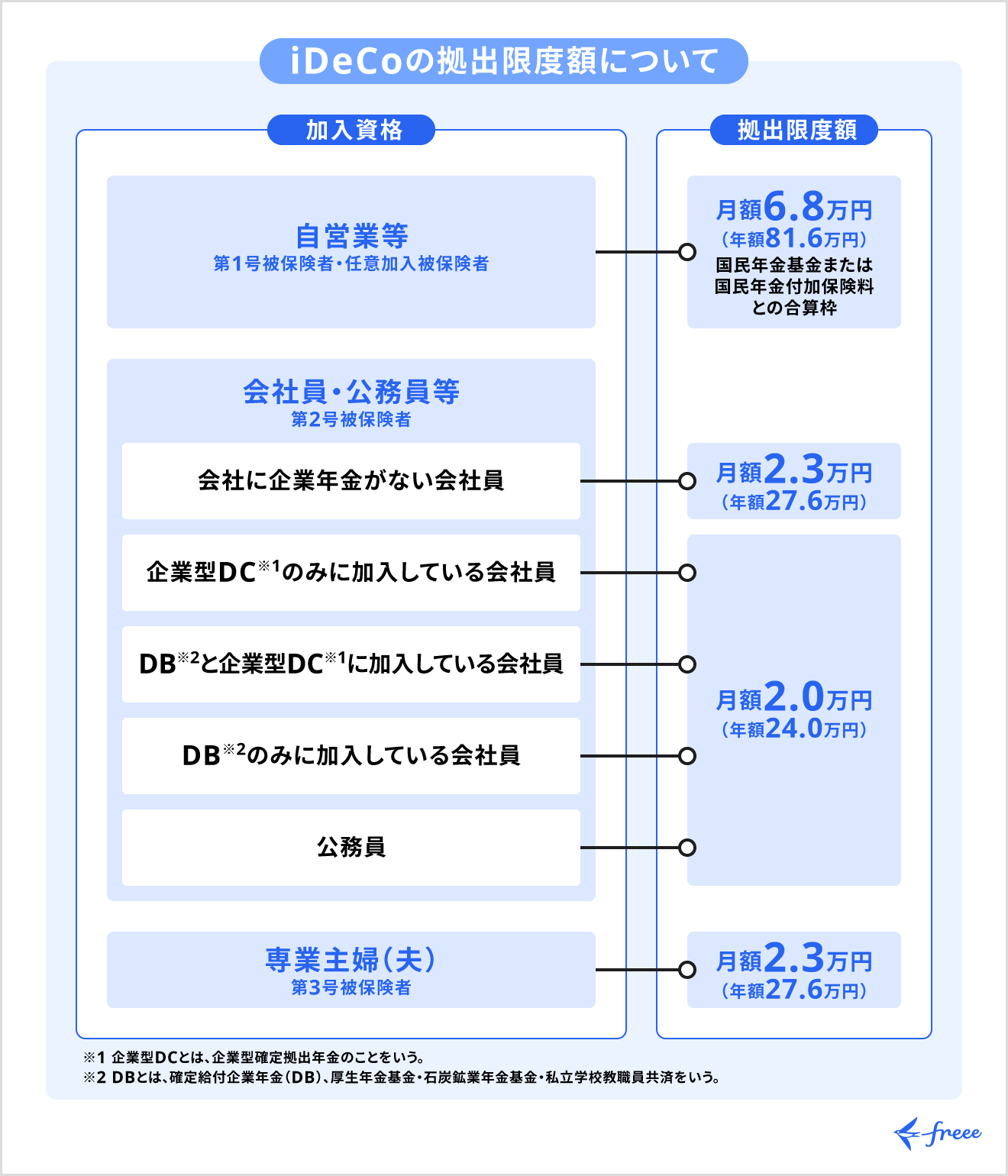 iDeCoの拠出限度額