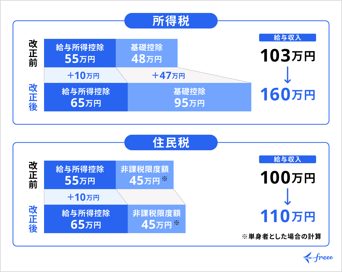 基礎控除と給与控除額の引き上げにより非課税となる年収の上限が変更される