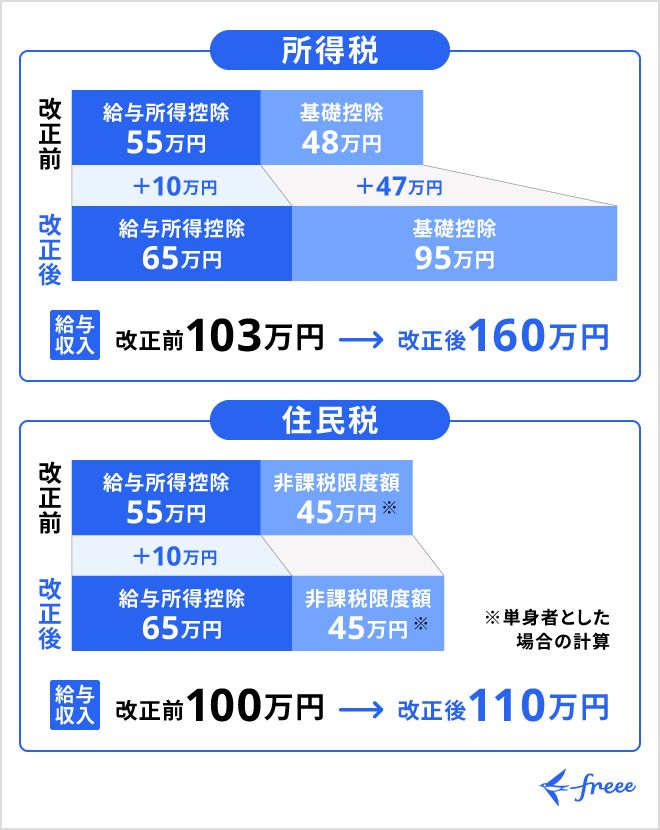基礎控除と給与控除額の引き上げにより非課税となる年収の上限が変更される