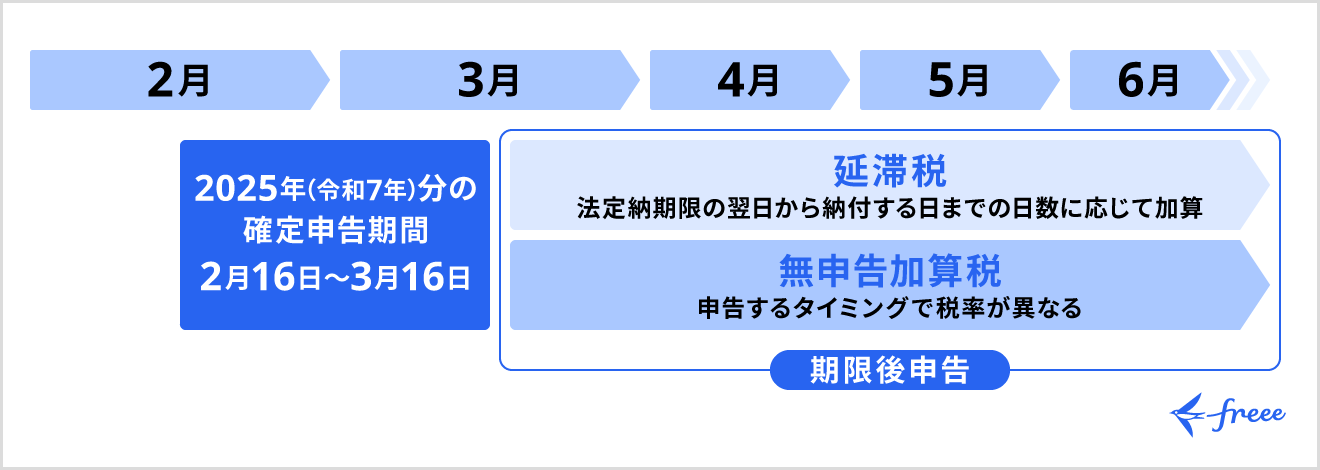 確定申告期間を過ぎてからの申告は期限後申告として扱われる