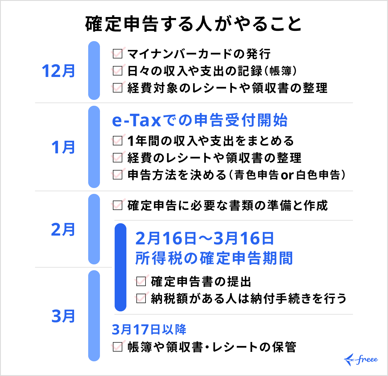 確定申告の準備から申告・納税までのスケジュールとやること