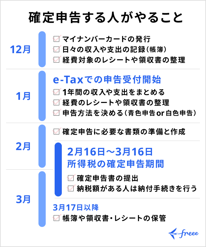 確定申告の準備から申告・納税までのスケジュールとやること