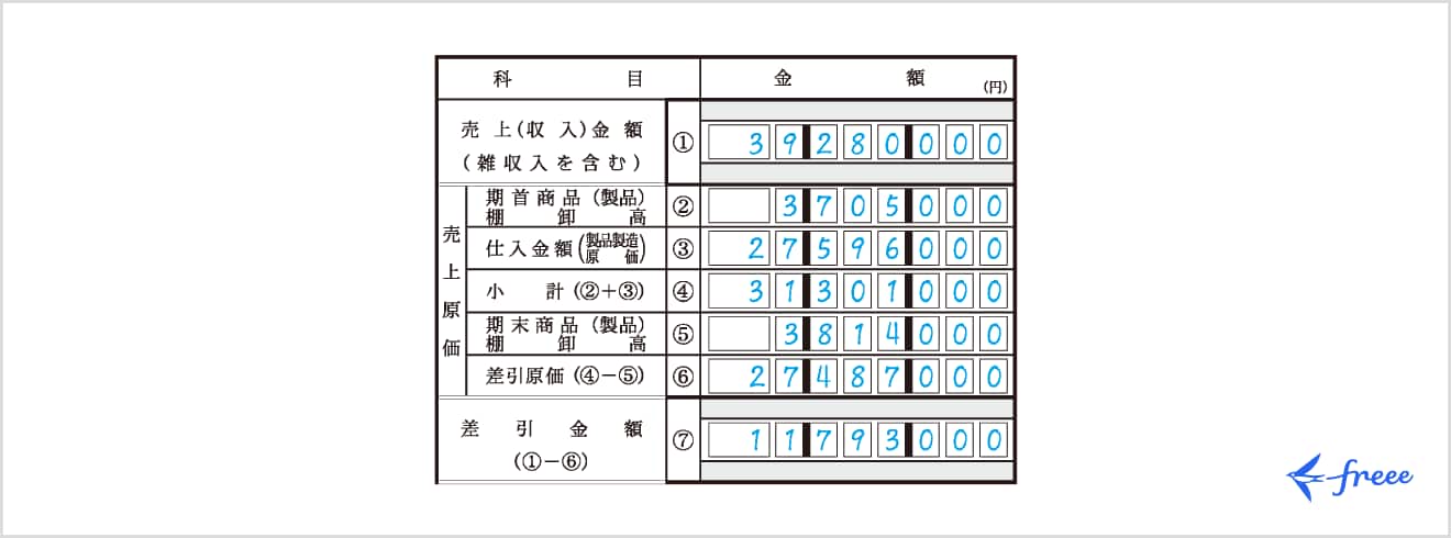 売上金額と売上原価