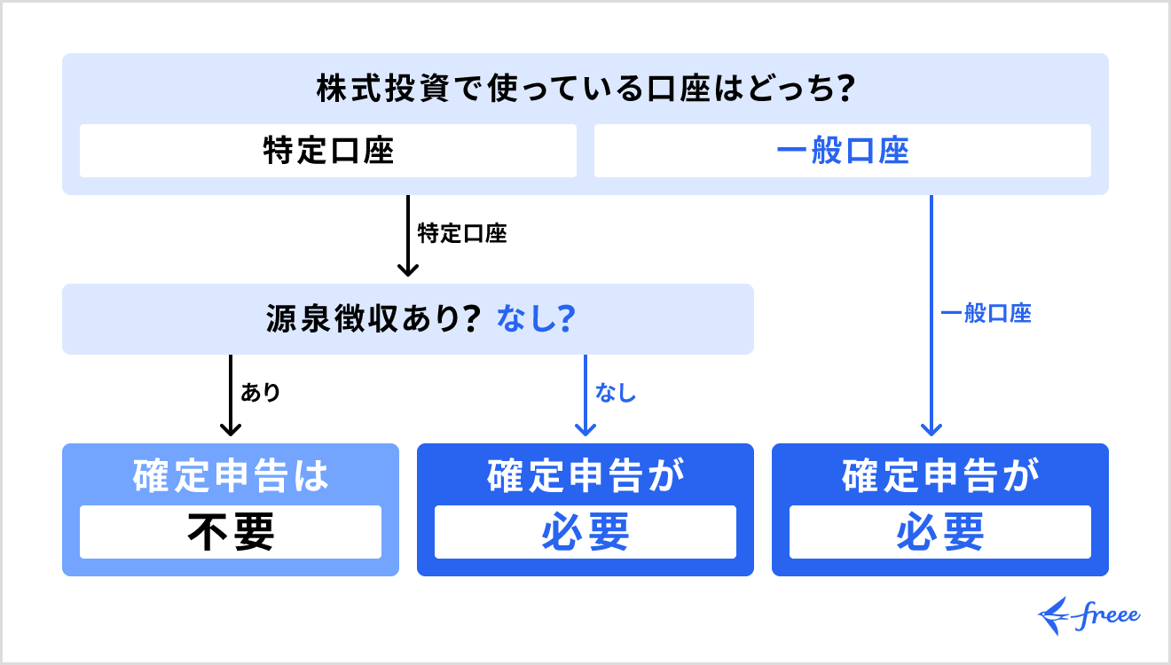 株式投資で特定口座の源泉徴収ありなら確定申告は不要