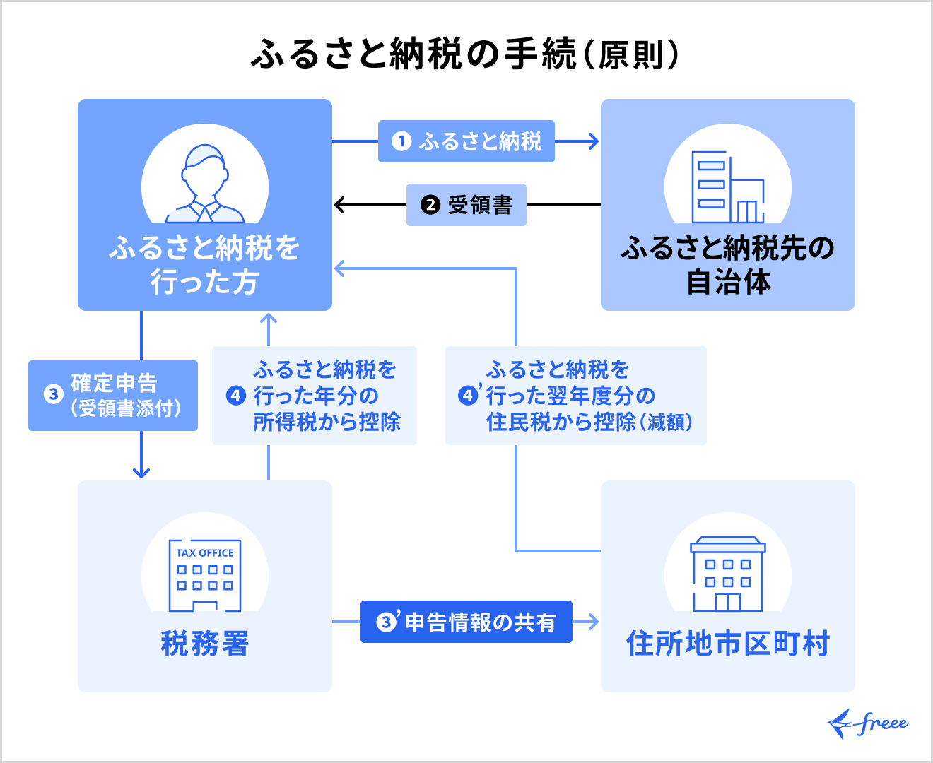 ふるさと納税の手続き