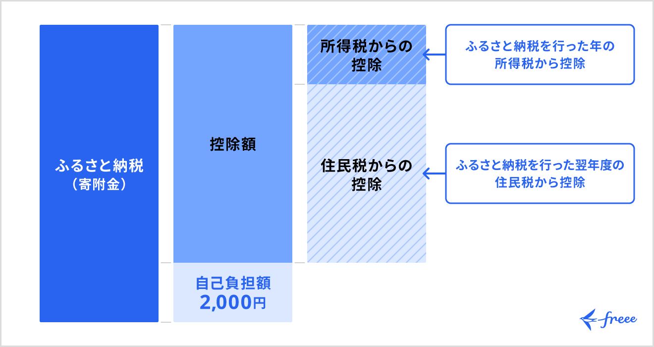 個人事業主がふるさと納税をするときの控除額の計算方法