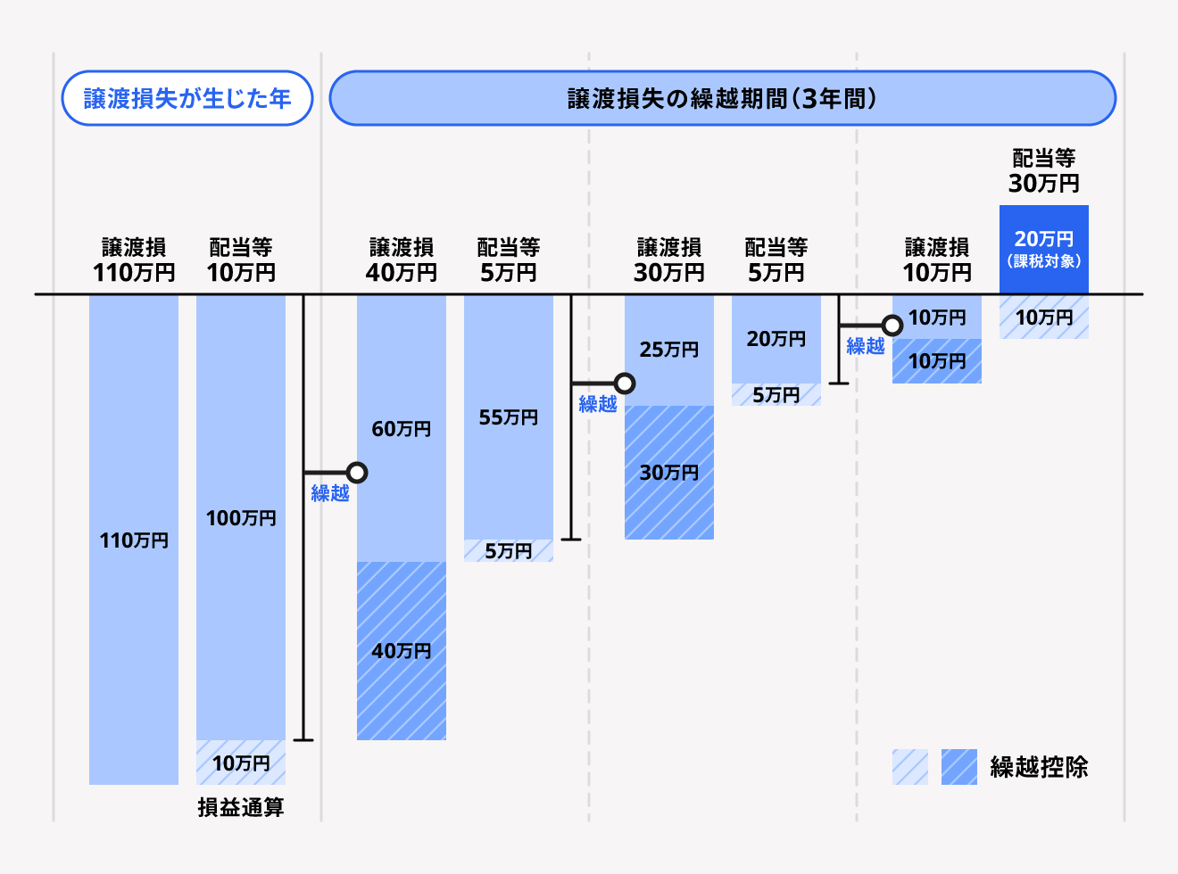 損益通算と繰越控除の考え方