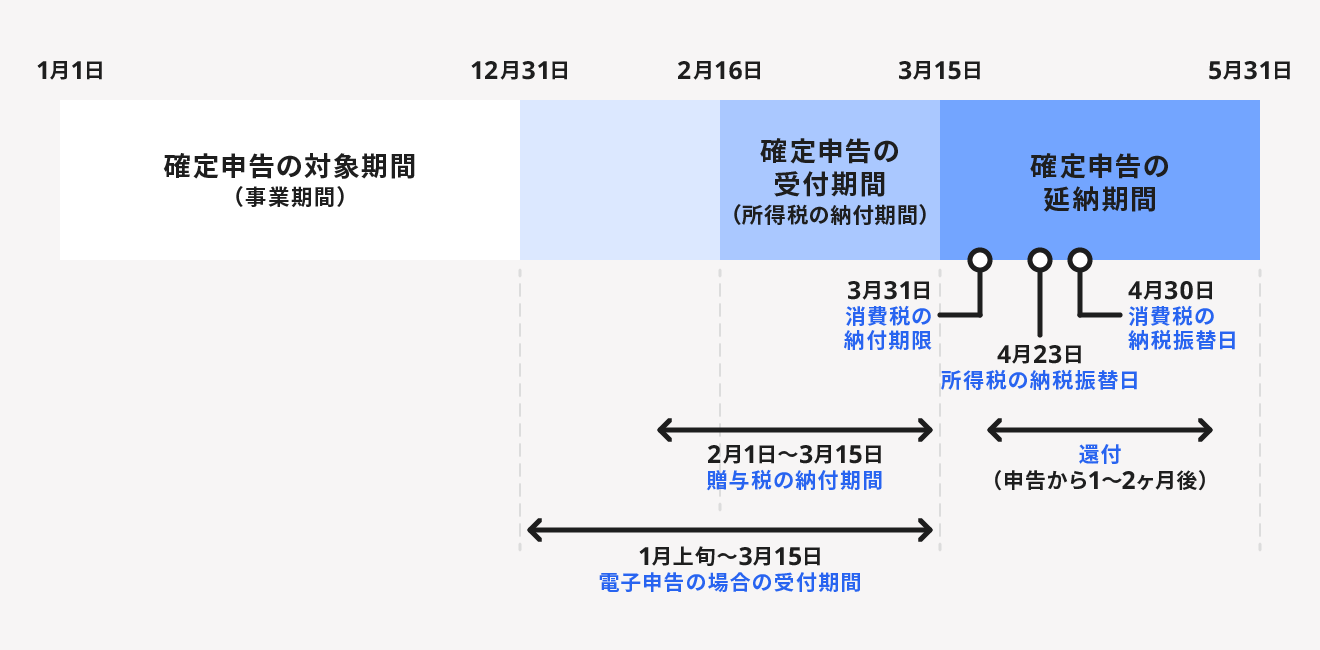 2024年提出分の確定申告期限