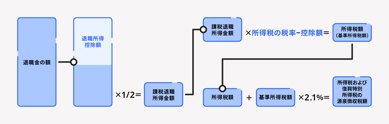 退職所得の受給に関する申告書