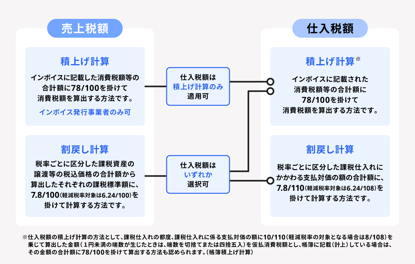 割戻し計算