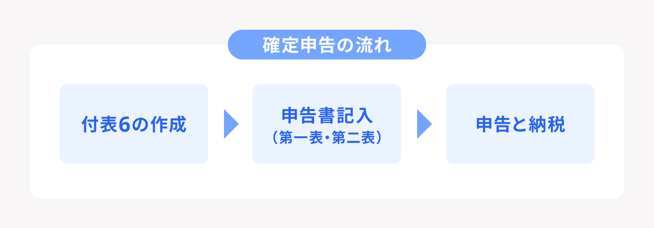 消費税の確定申告の流れ