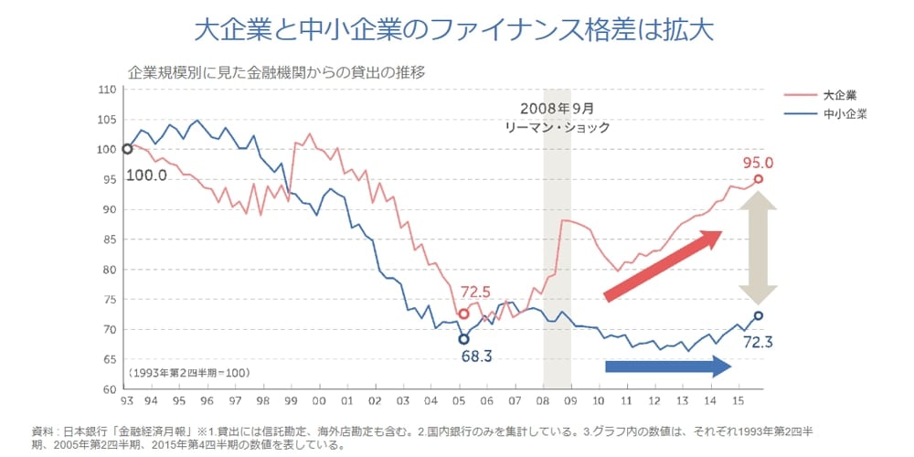 大企業と中小企業のファイナンス格差は拡大