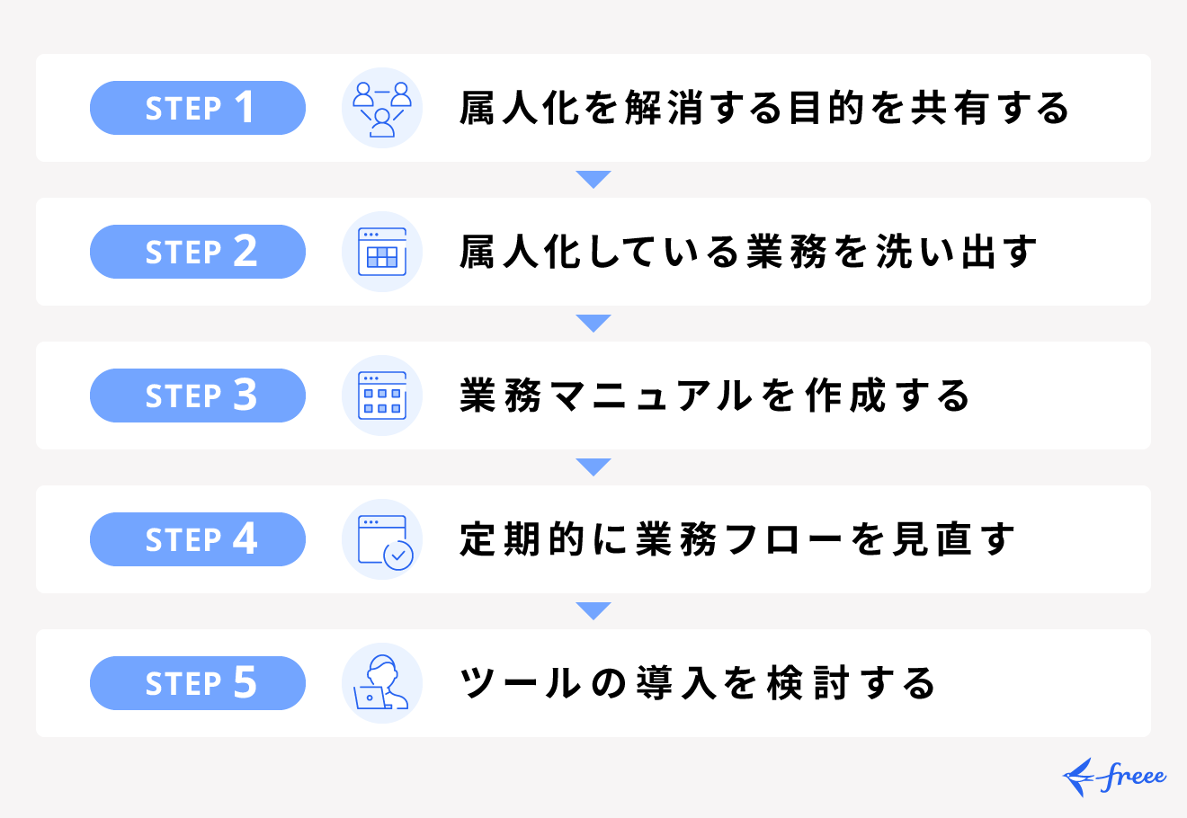 属人化を解消する手順