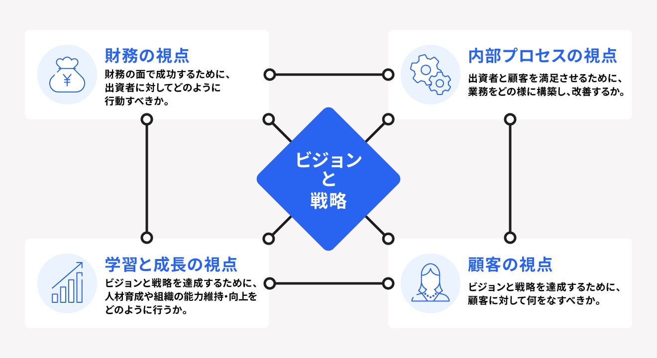 4つの視点から経営ビジョンと戦略を設定する