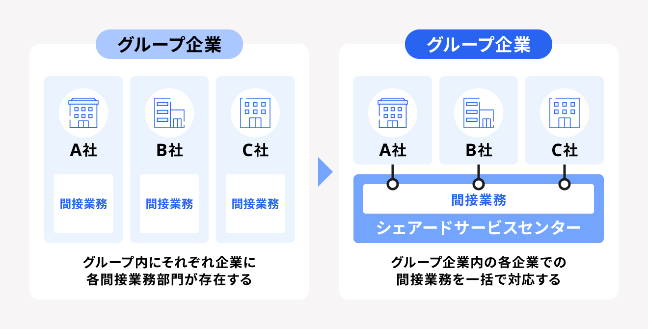 シェアードサービスとは