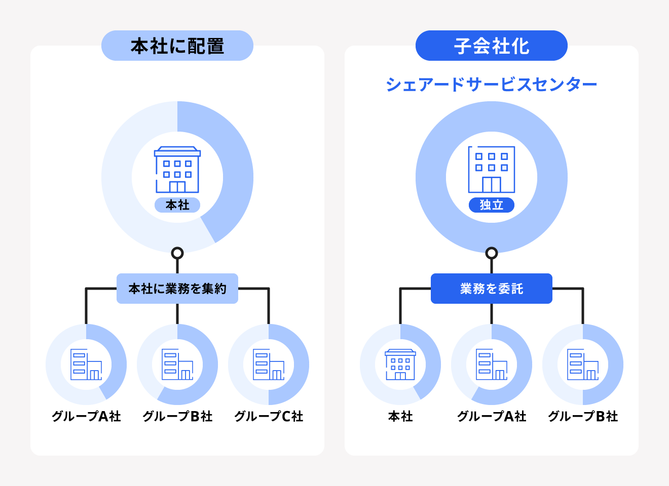 シェアードサービス部門の設置箇所