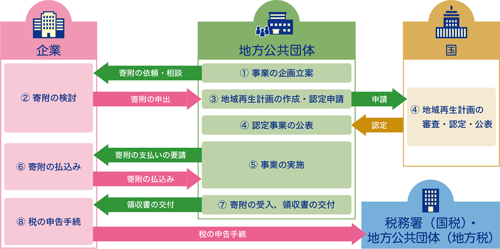 企業版ふるさと納税制度の流れ