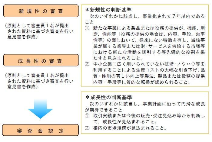 日本政策金融公庫の新規性・成長性に関する判断基準と審査会認定のフロー