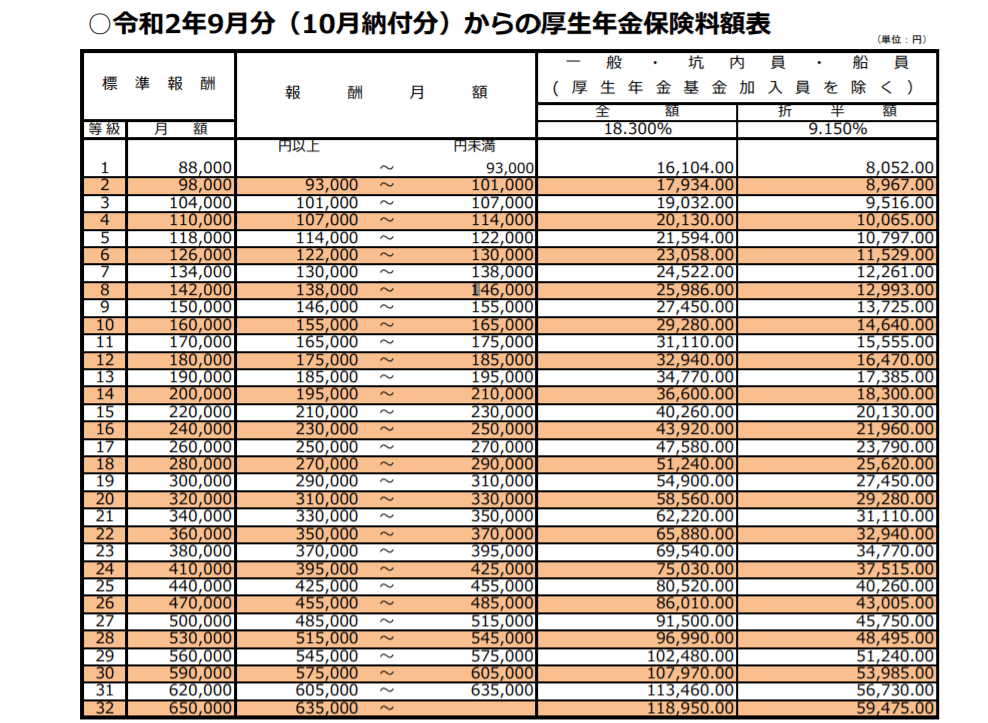 厚生年金保険料額表