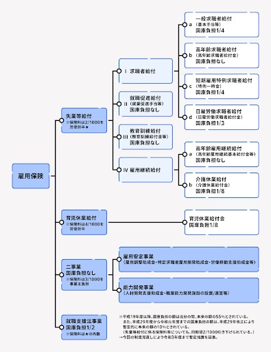 雇用保険制度の概要