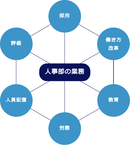 人事部の業務