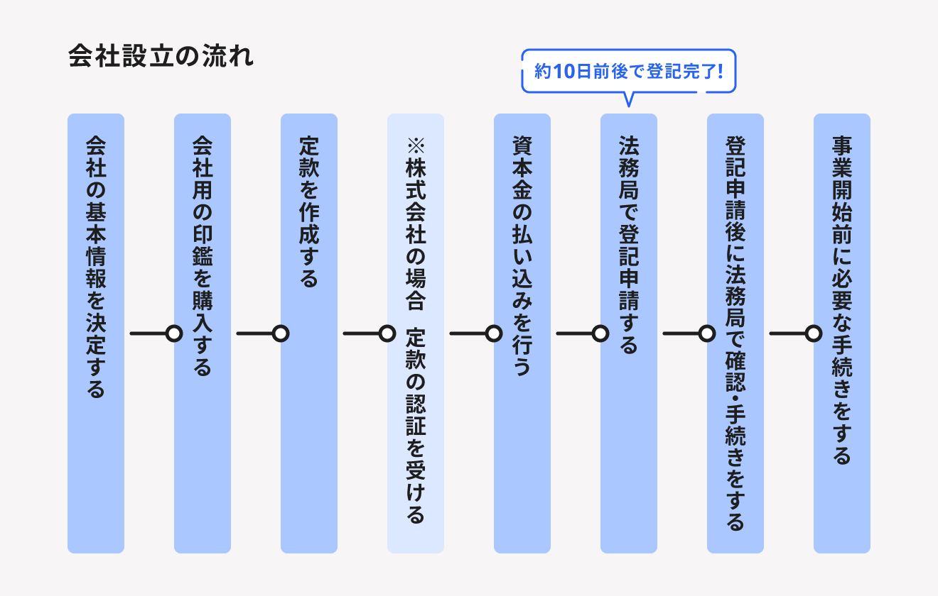 会社設立するまでの手続き