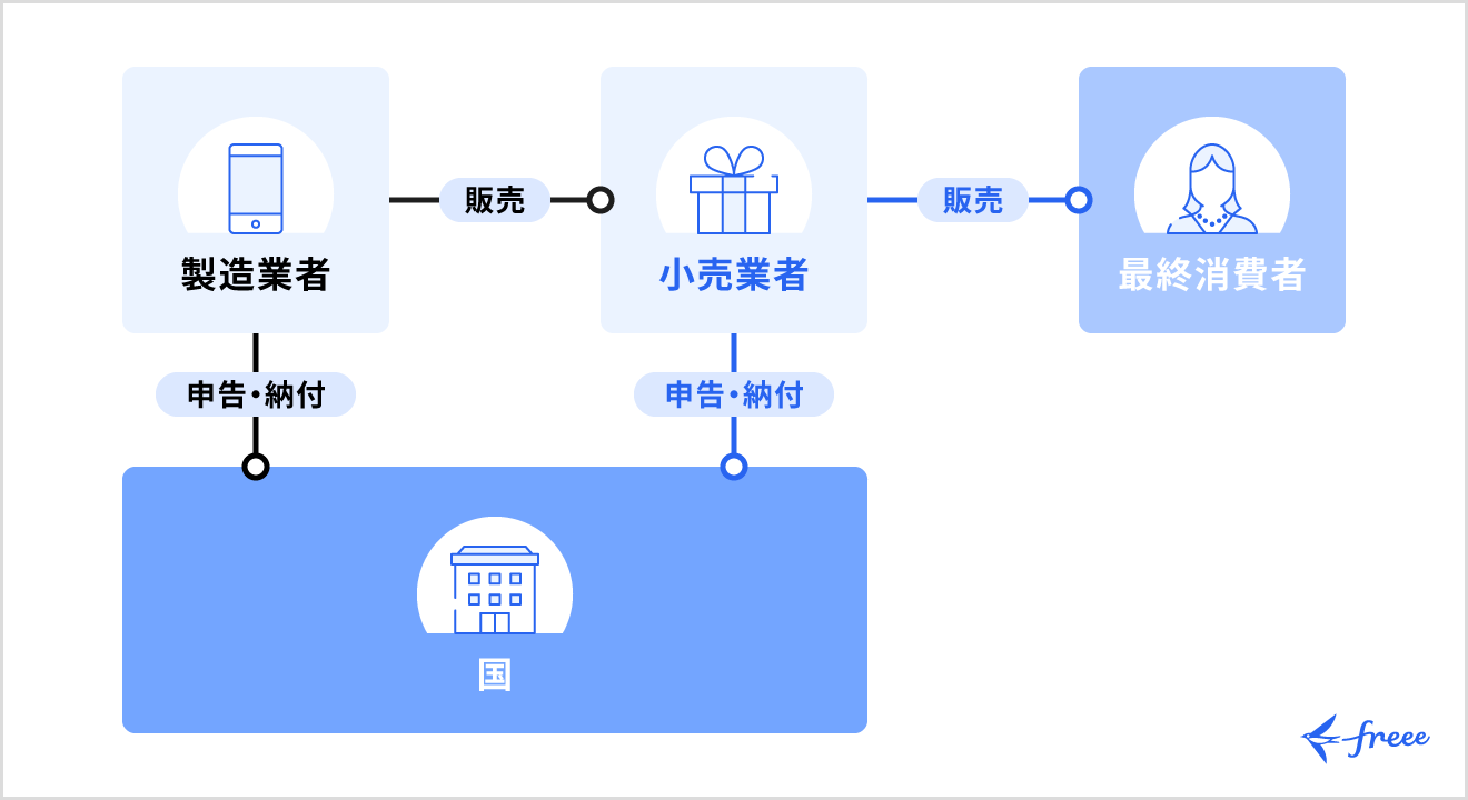 消費税のイメージ図