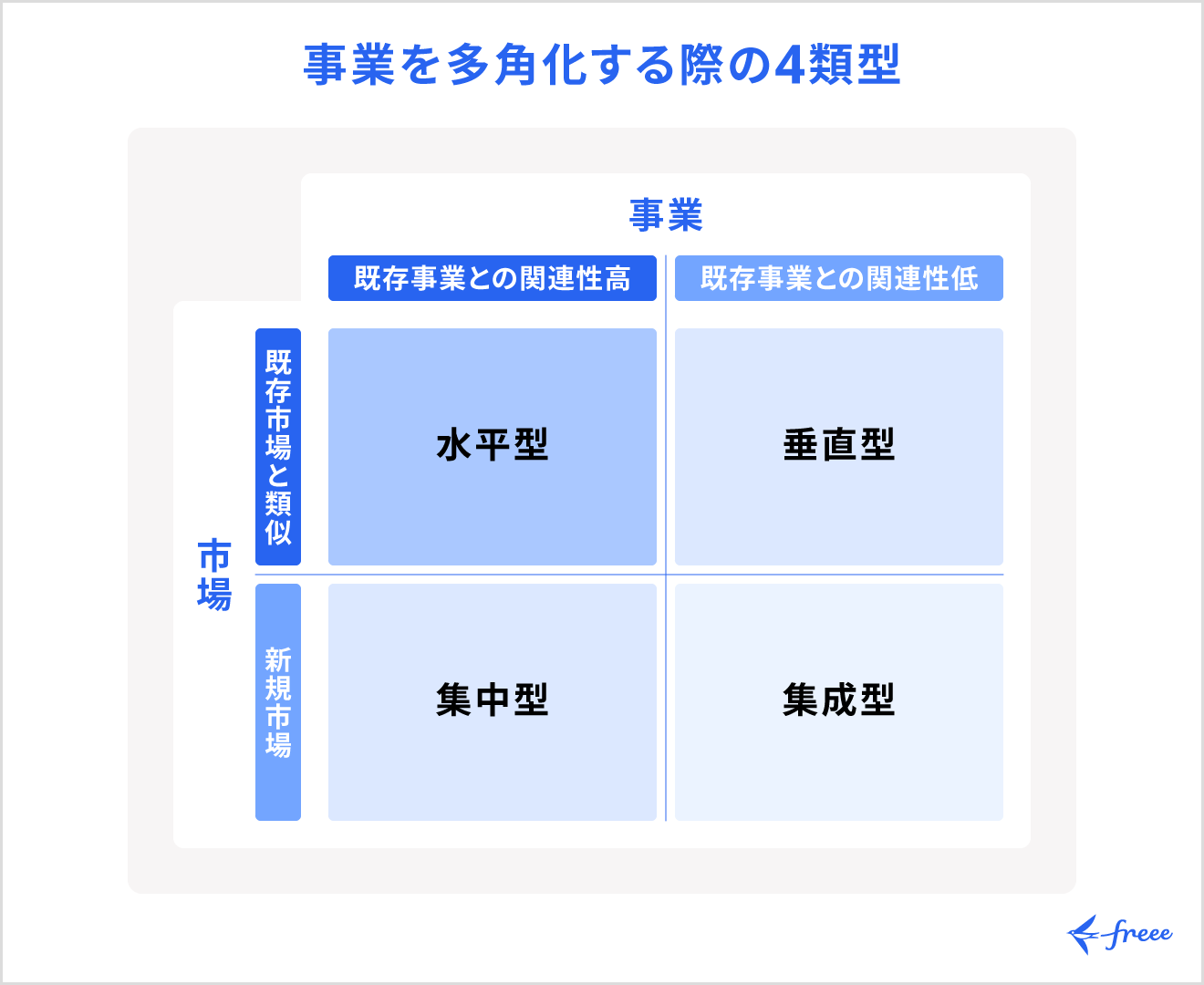 事業の多角化やリスクの分散