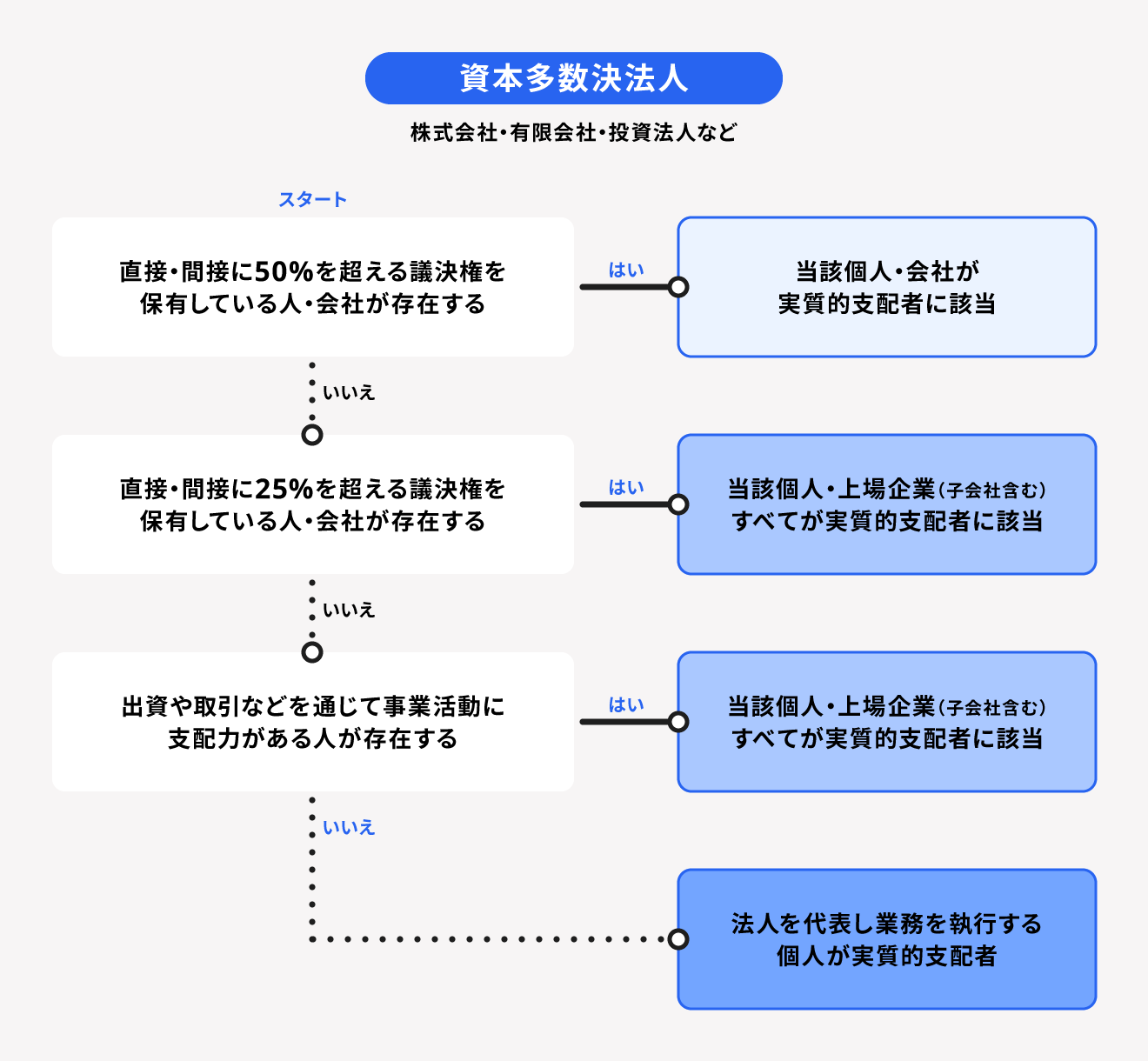 資本多数決法人の実質的支配者判定条件