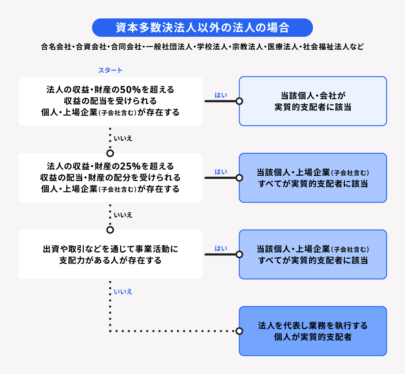 資本多数決法人以外の法人の実質的支配者判定条件