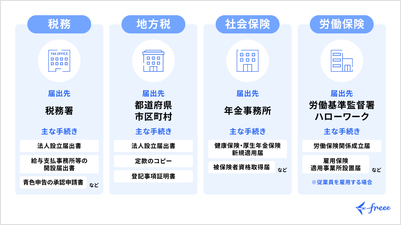 合同会社設立後に必要な手続き