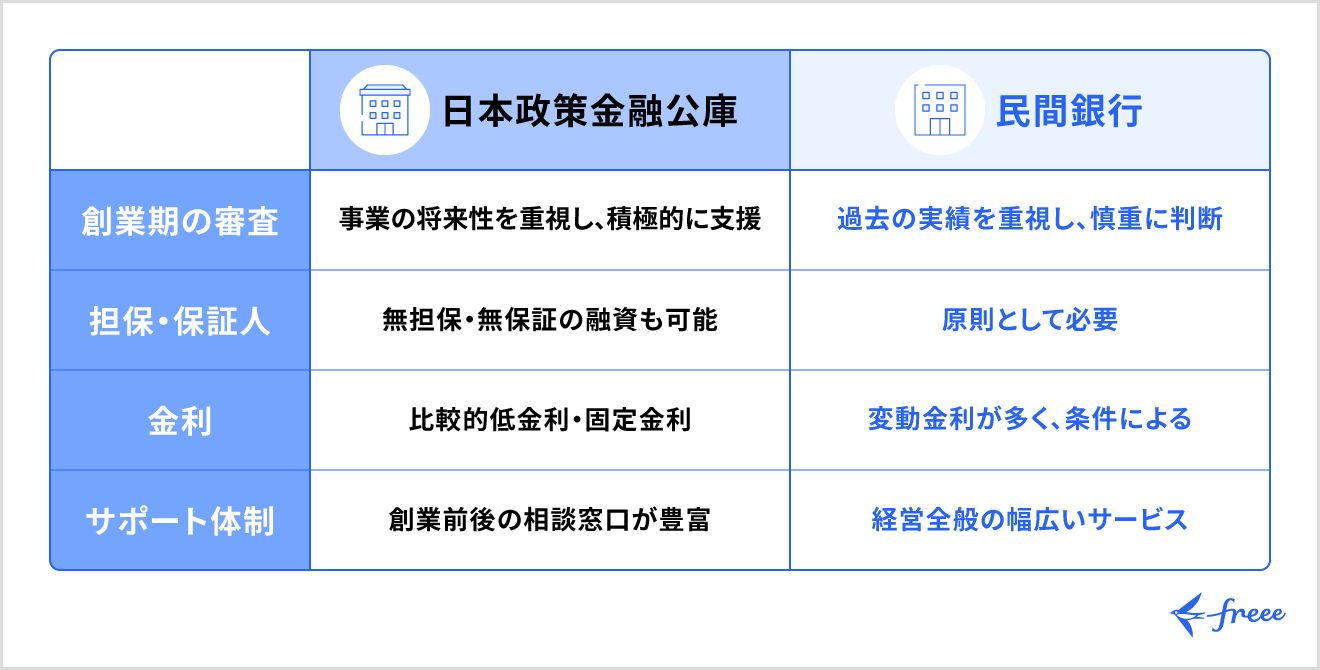 日本政策金融公庫と民間銀行の違い