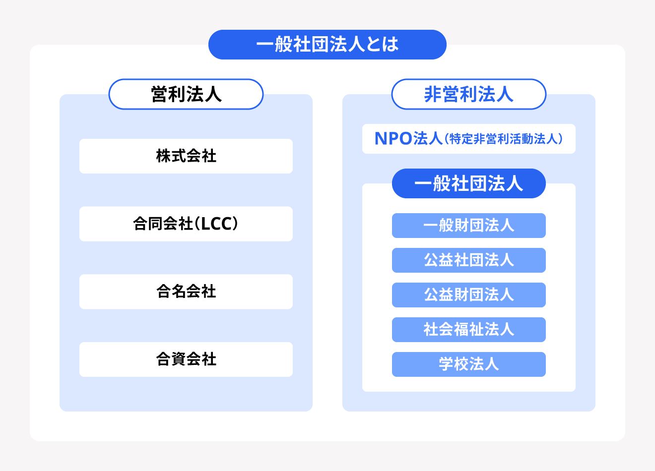 一般社団法人の分類