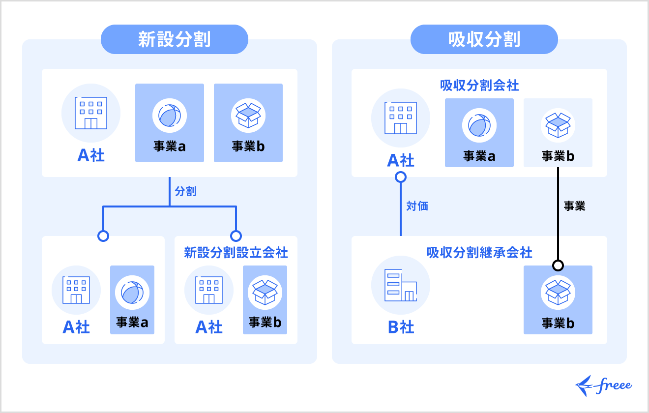 抜け殻方式（会社分割方式）