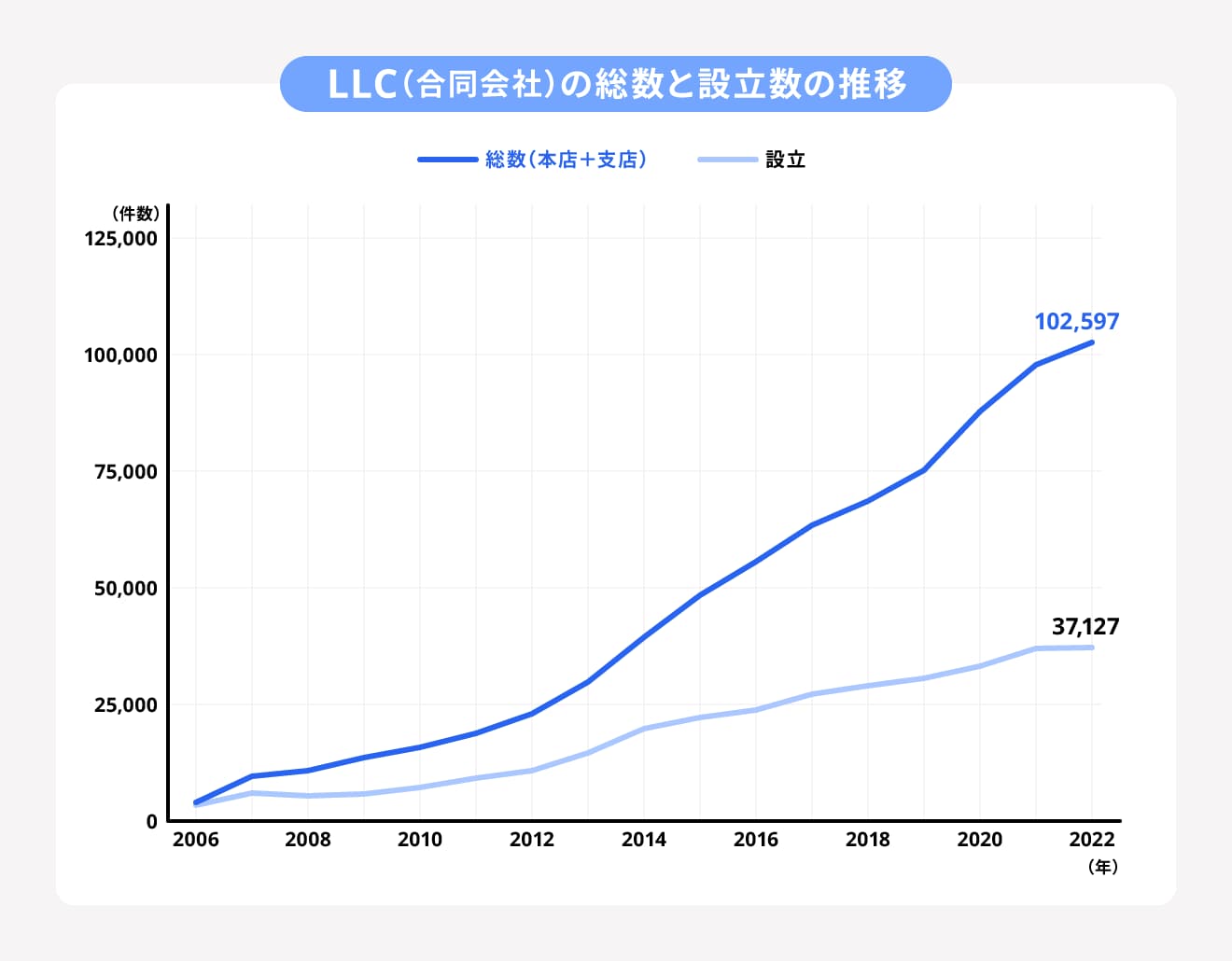 LLC（合同会社）の総数と設立数の推移