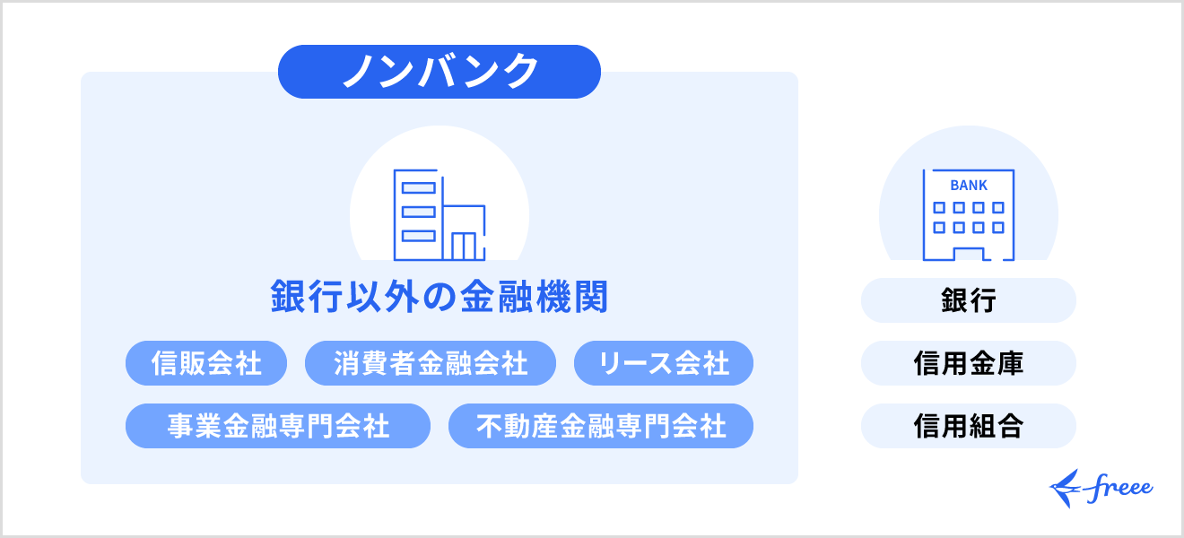 ノンバンクとは