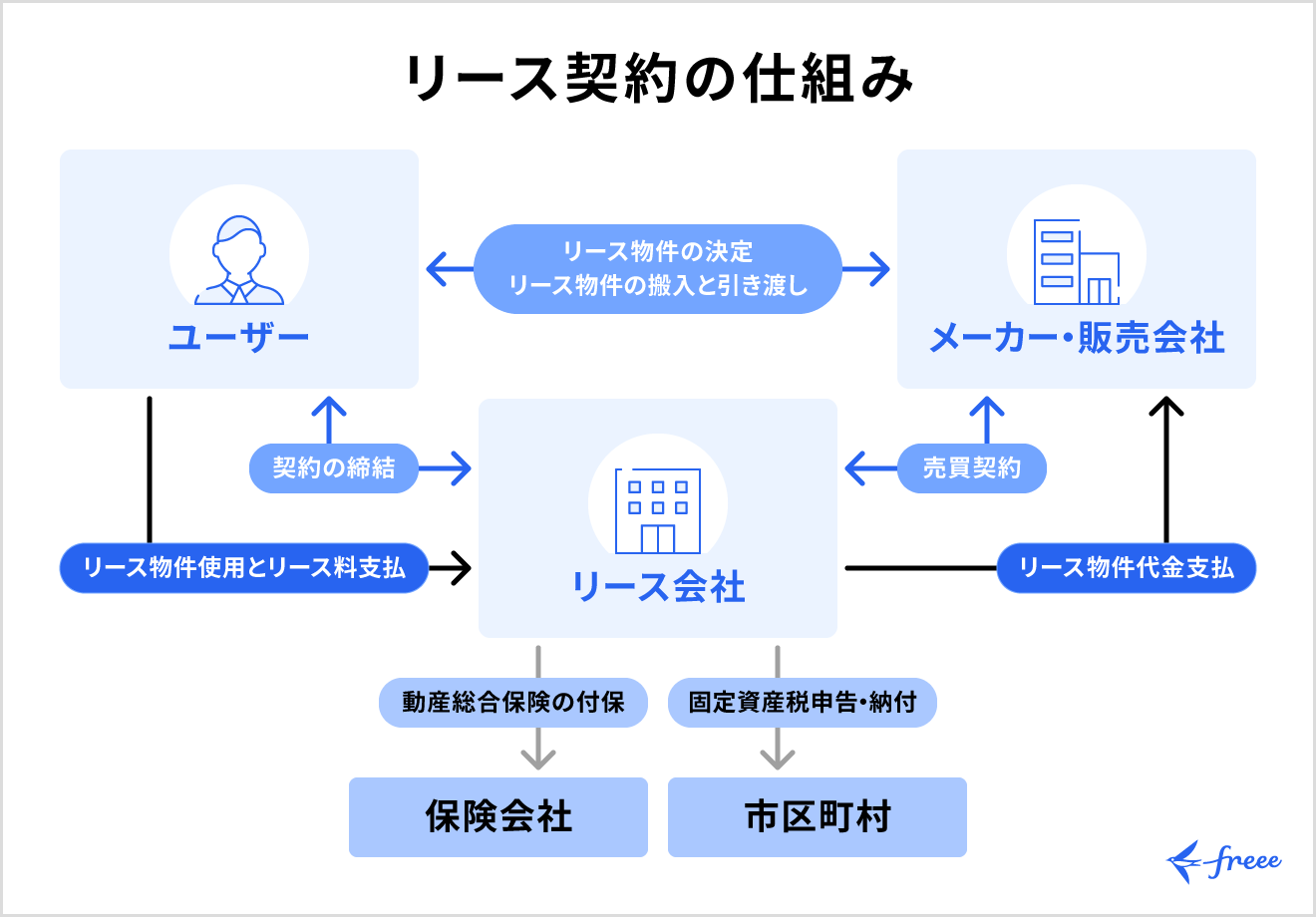 リース契約の仕組み