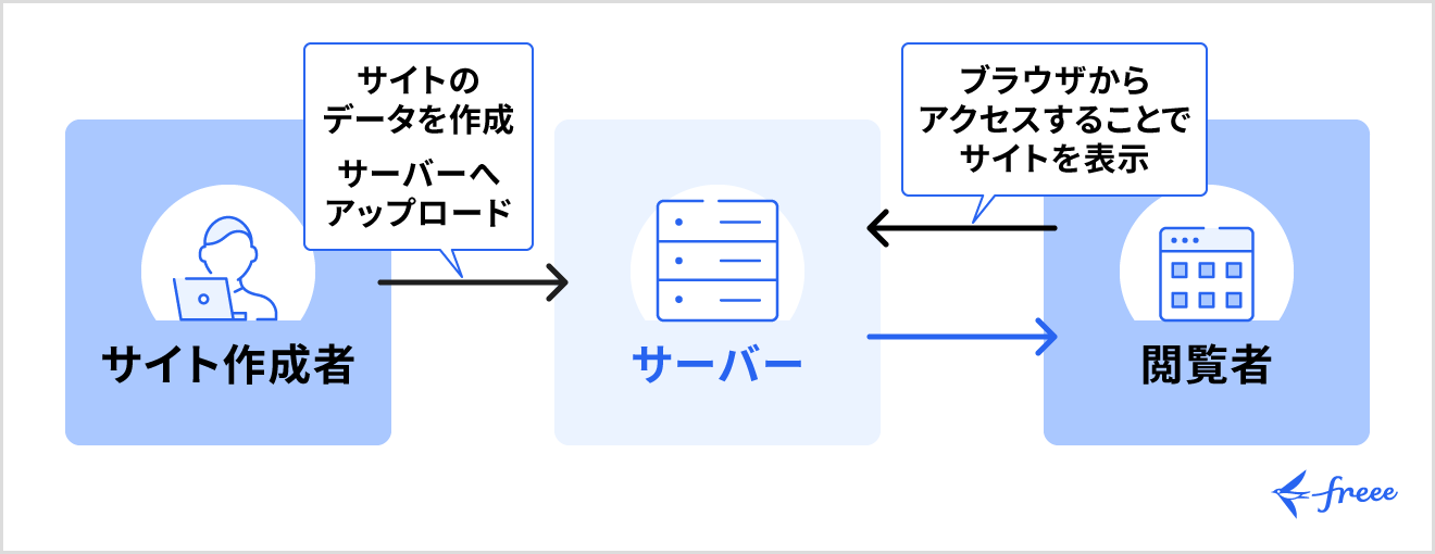 レンタルサーバとは？