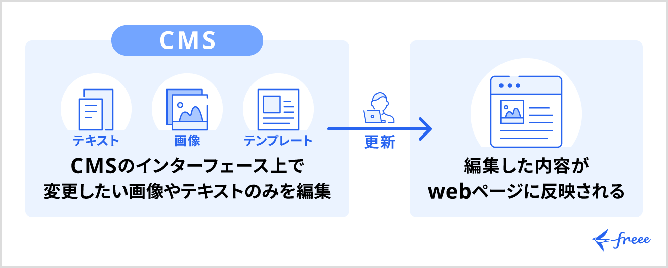 CMSの仕組み