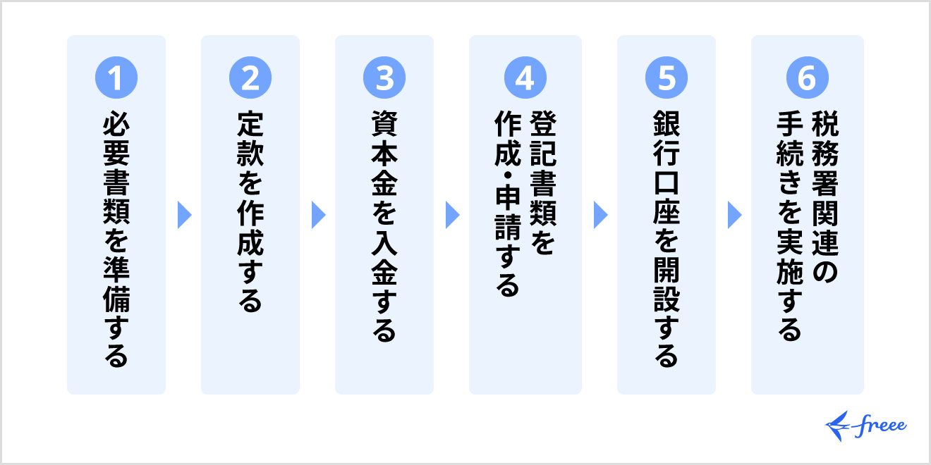 サラリーマンが副業で法人化（会社設立）するまでの流れ