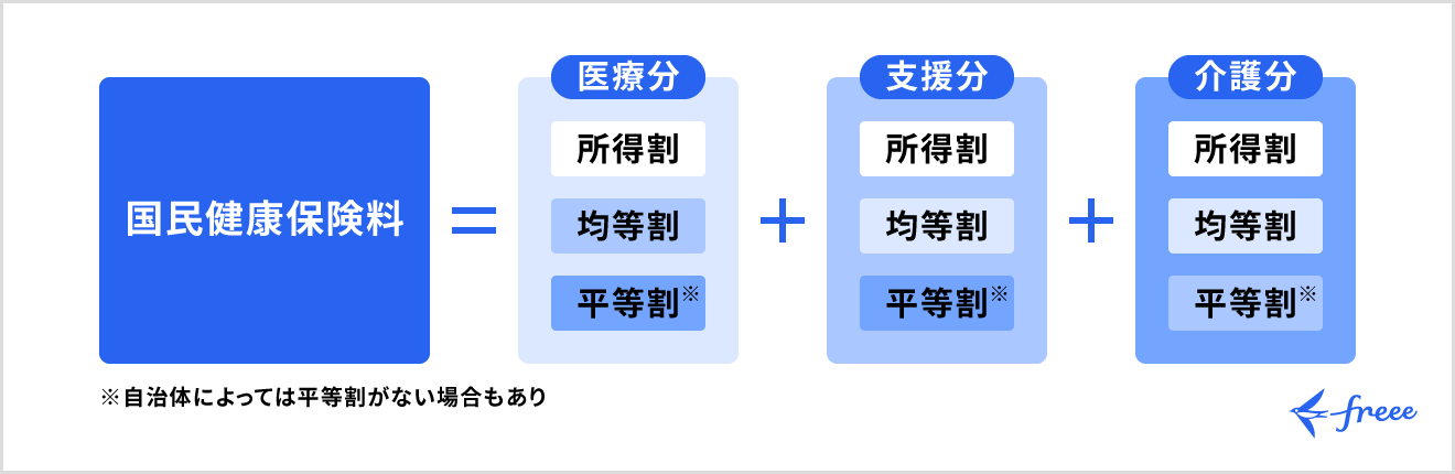 国民健康保険料の計算式