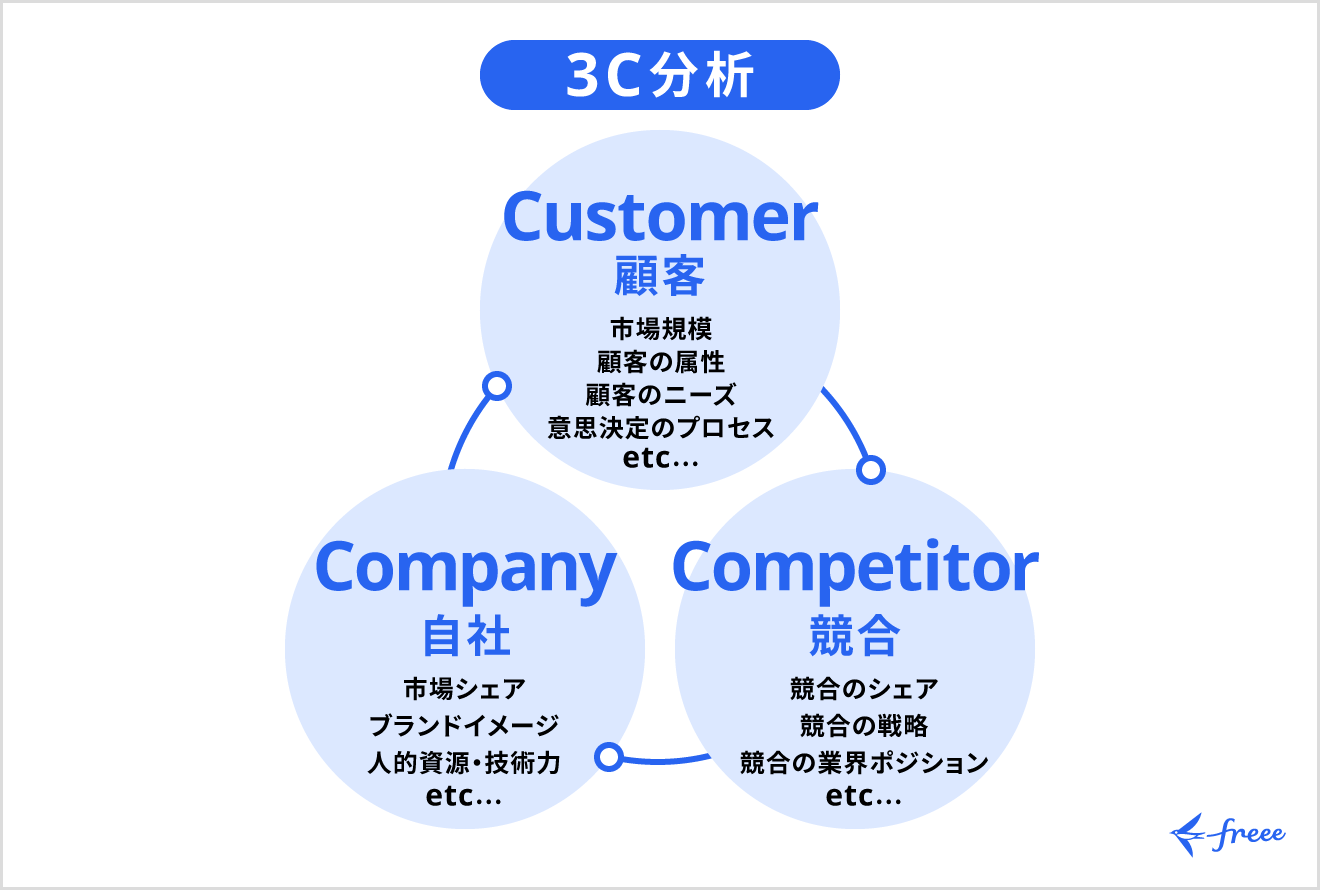 3C分析