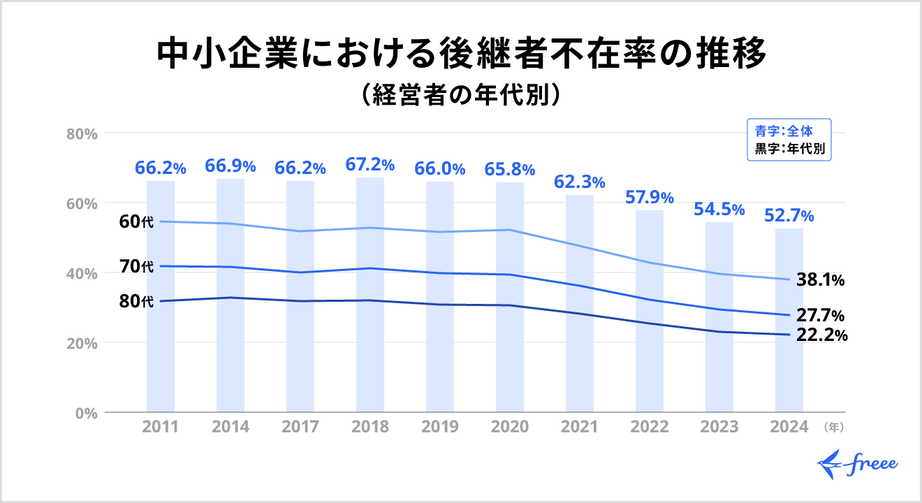 中小企業における後継者不在率の推移