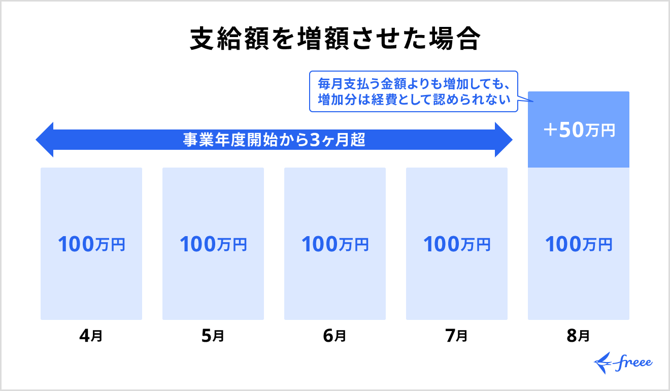 3月決算会社が定期同額給与を月額100万円から増額させた場合