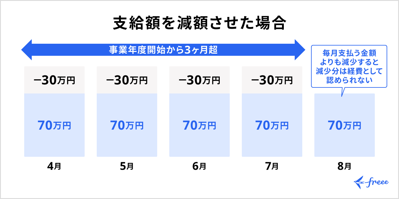3月決算会社が定期同額給与を月額100万円から減額させた場合